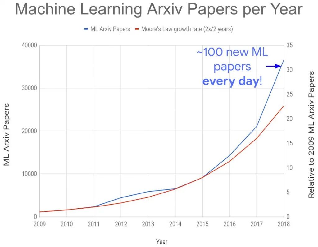 This chart shows the level of excitement and progress in machine learning. How could anyone keep up with advances in this field? 🤔