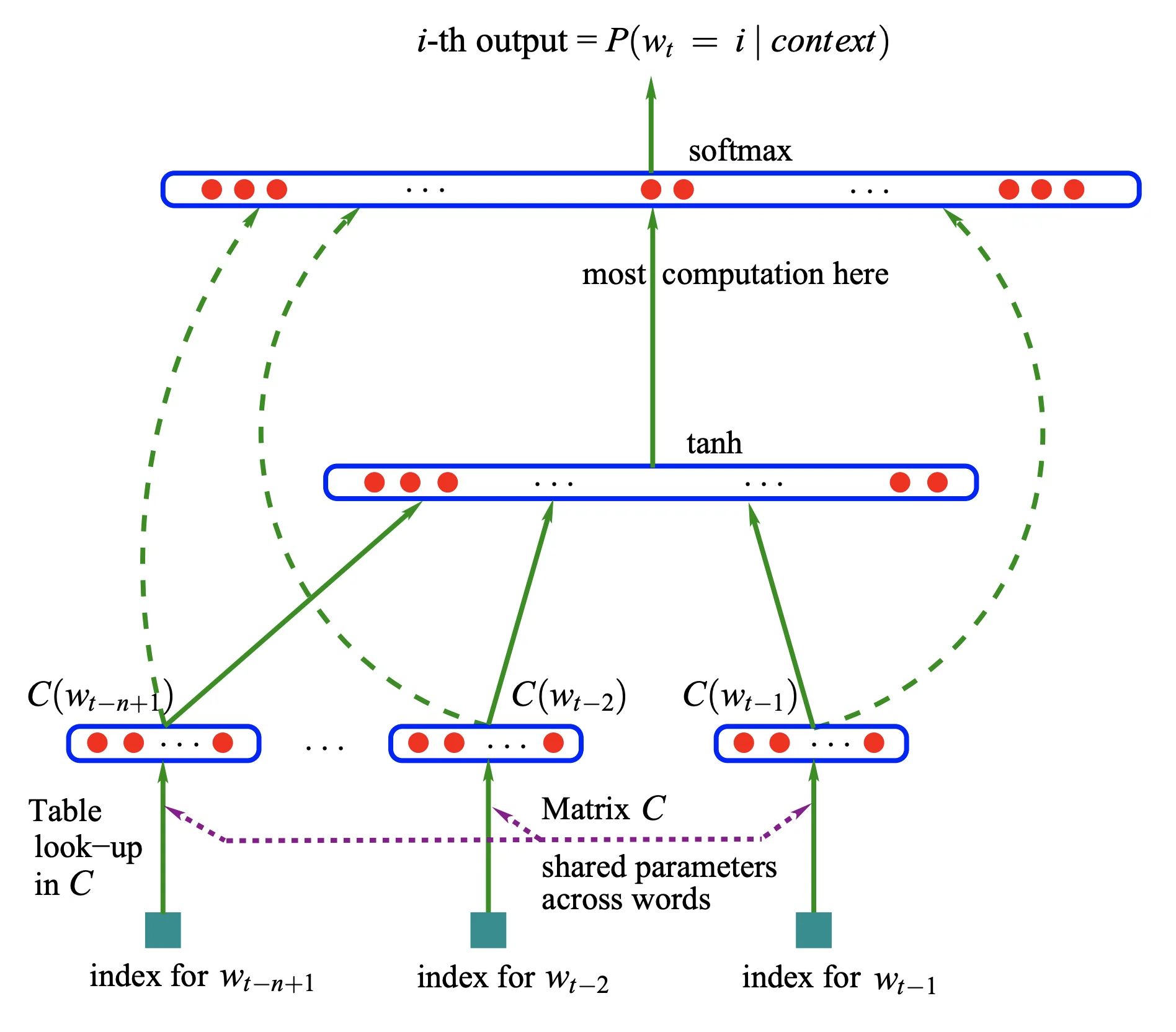 Input sequence of feature vectors for words, to a conditional probability distribution over words, to predict next word [image taken from [paper](http://www.jmlr.org/papers/volume3/bengio03a/bengio03a.pdf)]