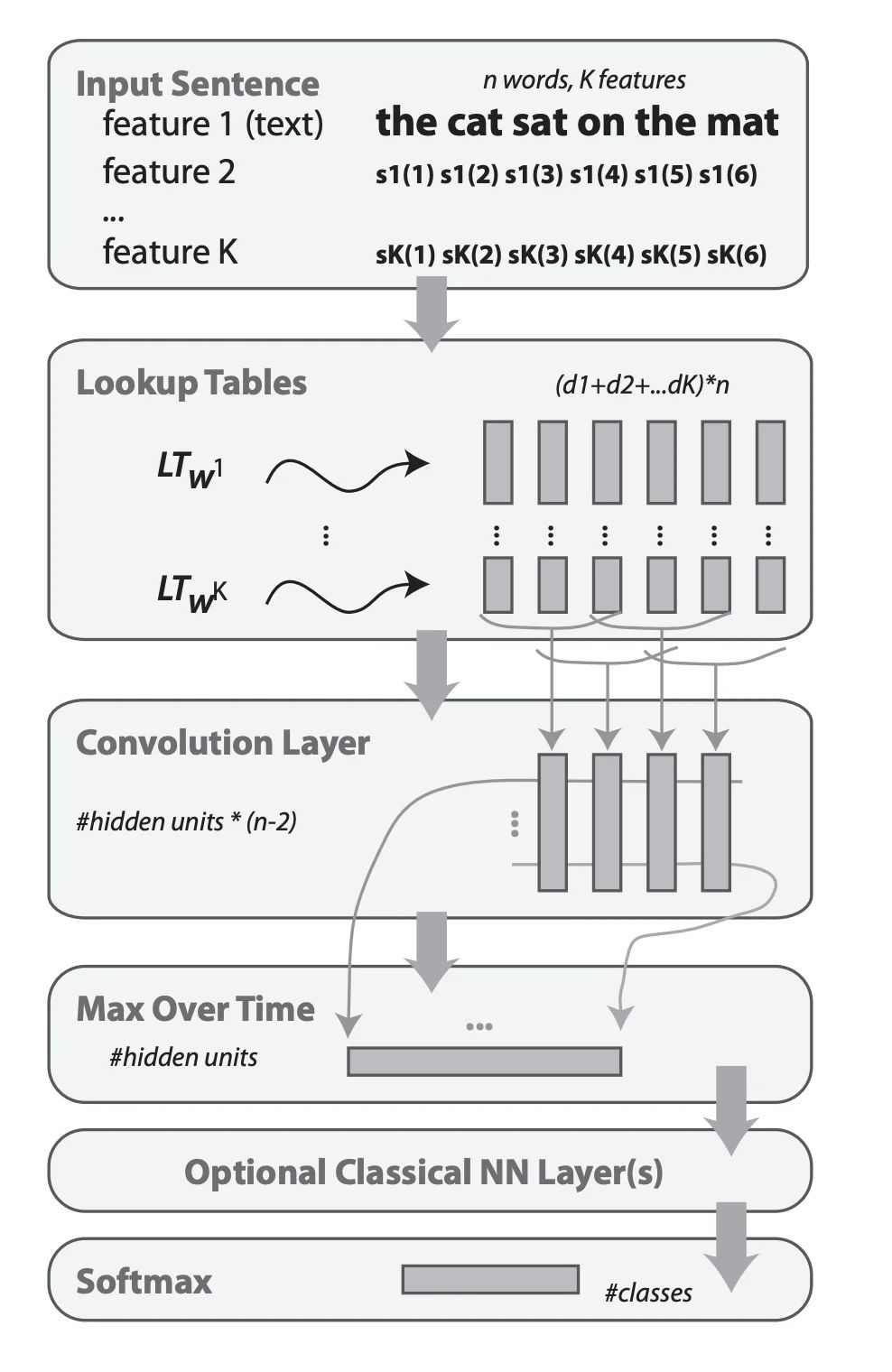 Left figure: Neural network architecture for given input sentence, outputs class probabilities. Right table: 5 chosen words and 10 most similar words. [sources taken from [paper](https://thetalkingmachines.com/sites/default/files/2018-12/unified_nlp.pdf)]