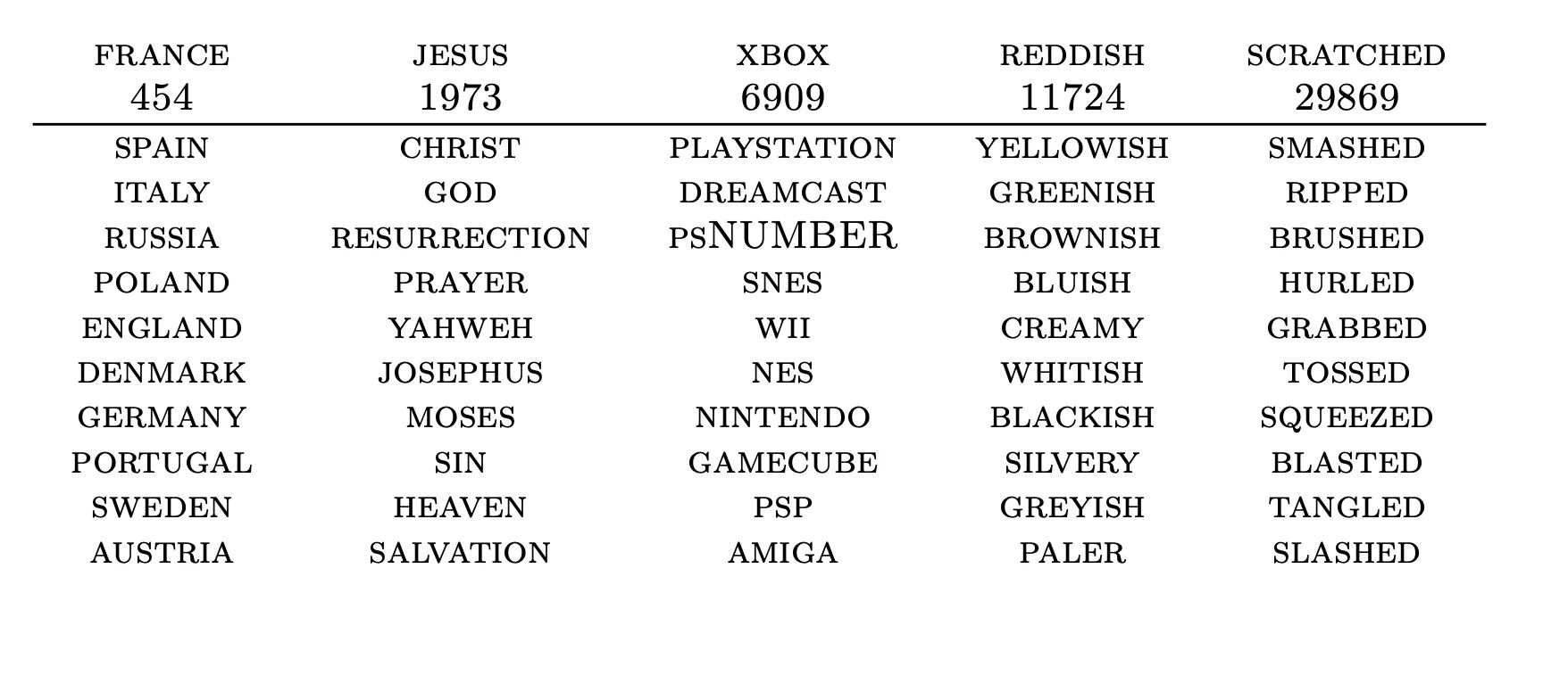 Left figure: Neural network architecture for given input sentence, outputs class probabilities. Right table: 5 chosen words and 10 most similar words. [sources taken from [paper](https://thetalkingmachines.com/sites/default/files/2018-12/unified_nlp.pdf)]