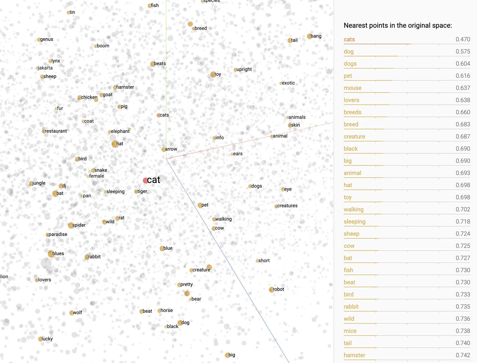The word “_cat_” is geometrically closer to to “_cats_”, “_dog_”, “_mouse_”, “_pet_”. [taken from [Embedding Projector](http://projector.tensorflow.org/)]