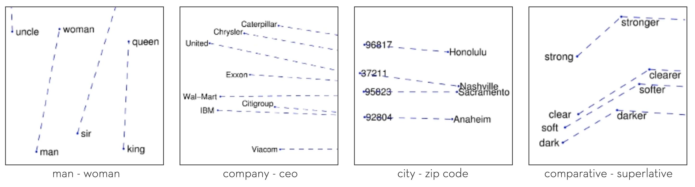 Interesting relationships between words learnt from GloVe unsupervised learning algorithm [[image source](https://nlp.stanford.edu/projects/glove/)]