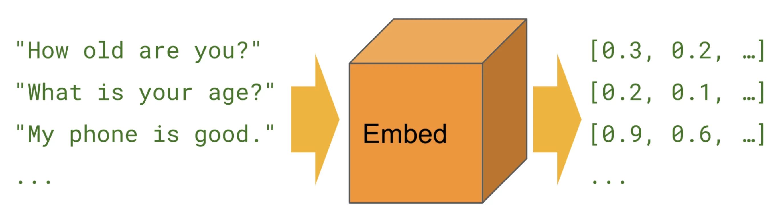 Universal Sentence Encoder encodes text into high dimensional vectors [taken from [TensorFlow Hub](https://tfhub.dev/google/universal-sentence-encoder/1)]