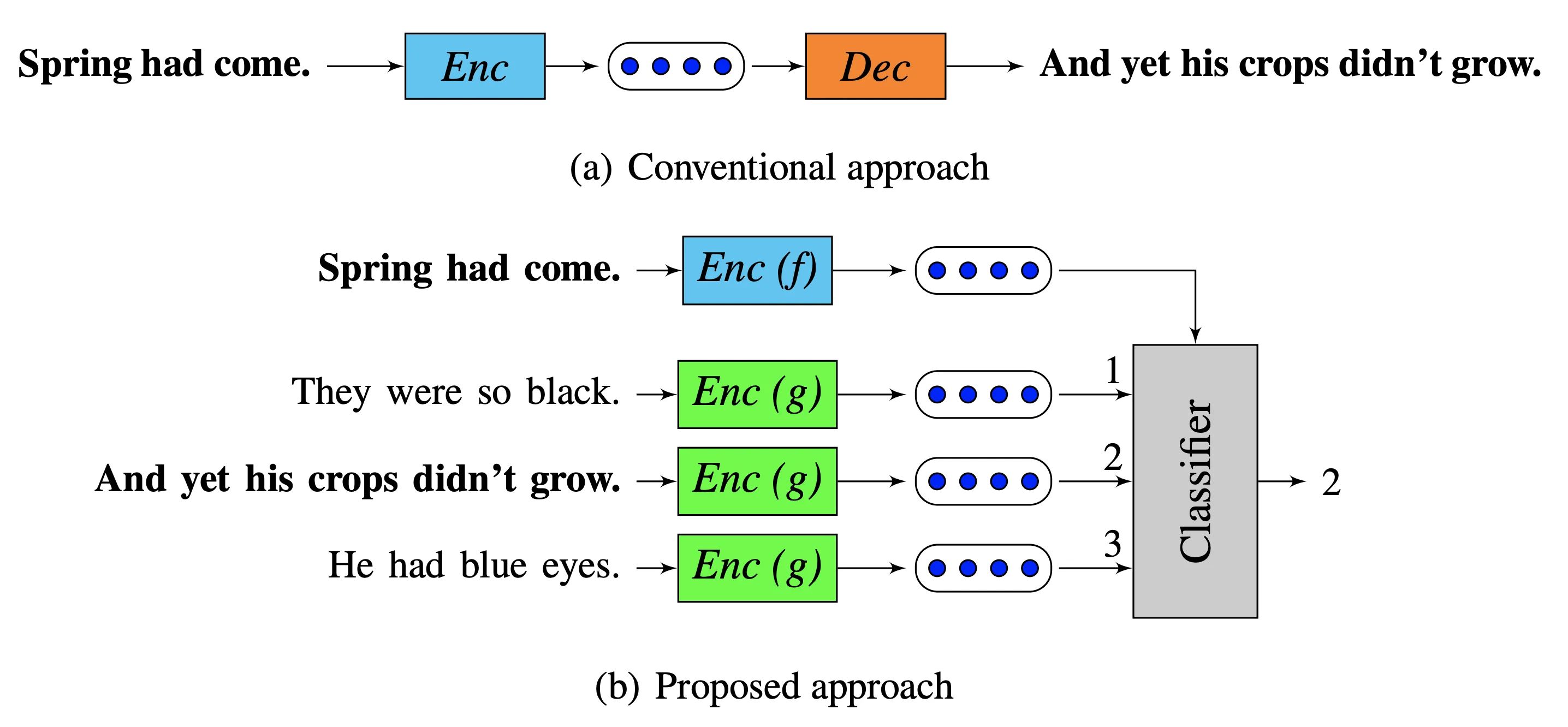 Replaces the decoder from prior methods with a classifier which chooses the target sentence from a set of candidate sentences [taken from [paper](https://arxiv.org/pdf/1803.02893.pdf)]