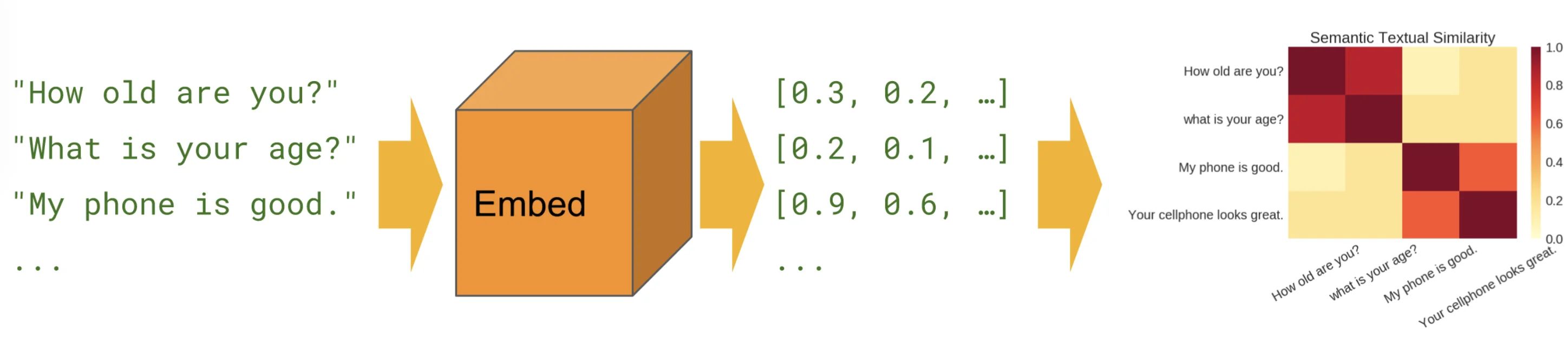 Semantic similarity is a measure of the degree to which two pieces of text carry the same meaning. [taken from [TensorFlow Hub](https://tfhub.dev/google/universal-sentence-encoder/1)]