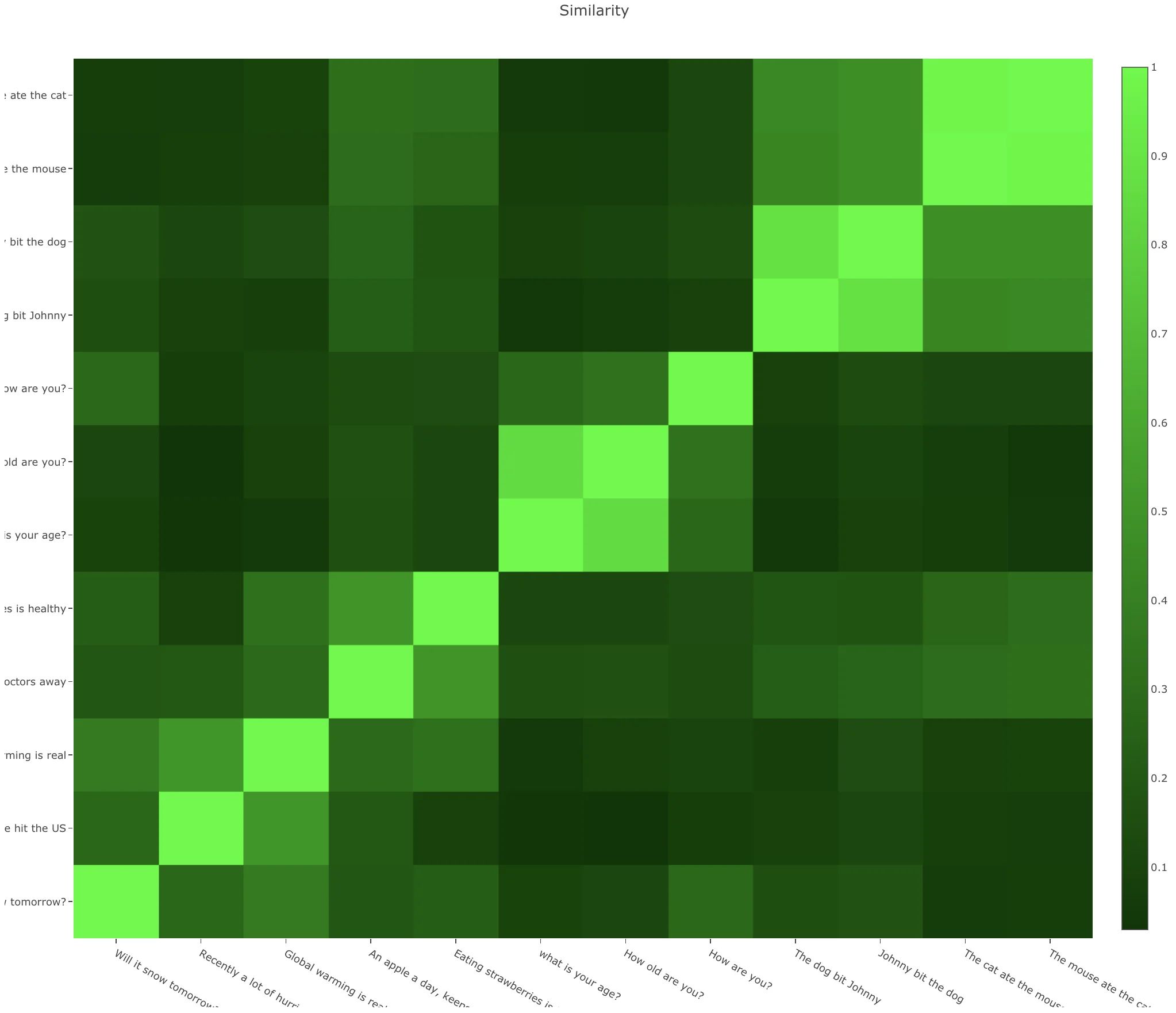 Semantic similarity of 12 sentences pairs [[demo](https://jinglescode.github.io/textual-similarity-universal-sentence-encoder/)]