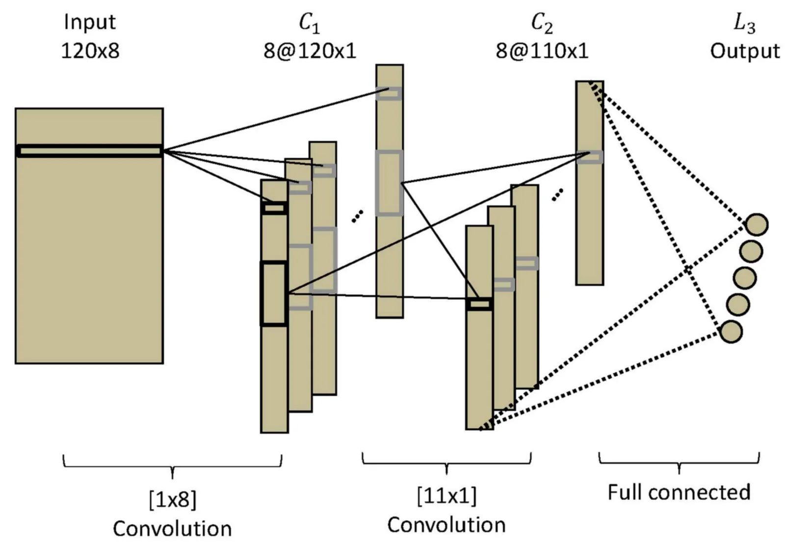 CNN-1 architecture. Composed of two convolutional layers and an output layer [taken from [paper](https://journals.plos.org/plosone/article?id=10.1371/journal.pone.0172578)]