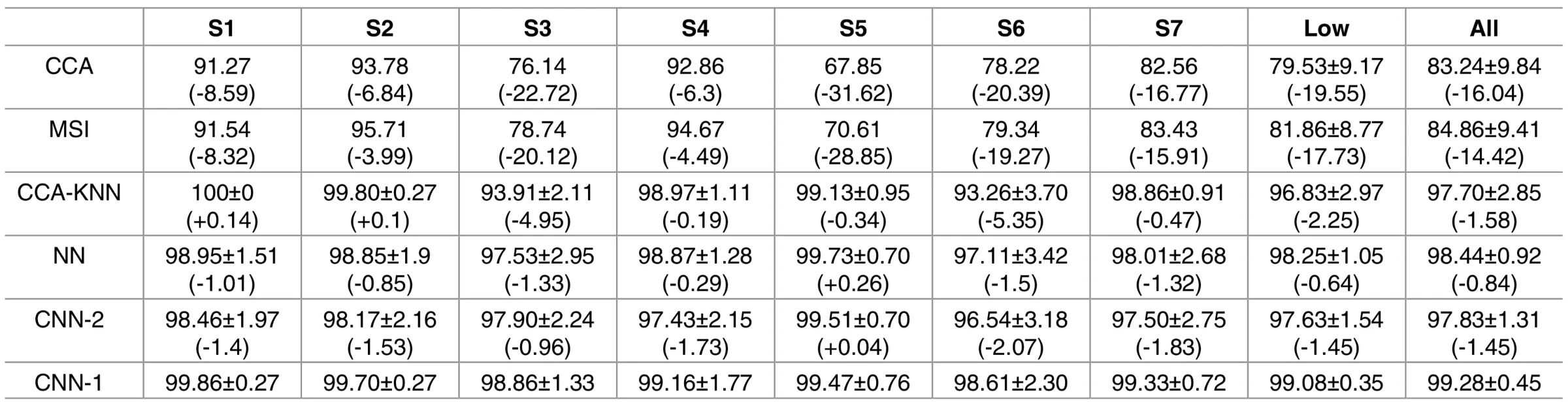 10-fold cross-validation results by subject, comparing different classification methods [taken from [paper](https://journals.plos.org/plosone/article?id=10.1371/journal.pone.0172578)]