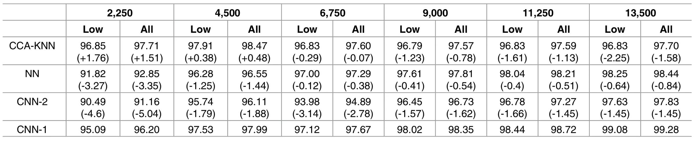 10-fold cross-validation results, changing the amount of training data, comparing different classification methods [taken from [paper](https://journals.plos.org/plosone/article?id=10.1371/journal.pone.0172578)]