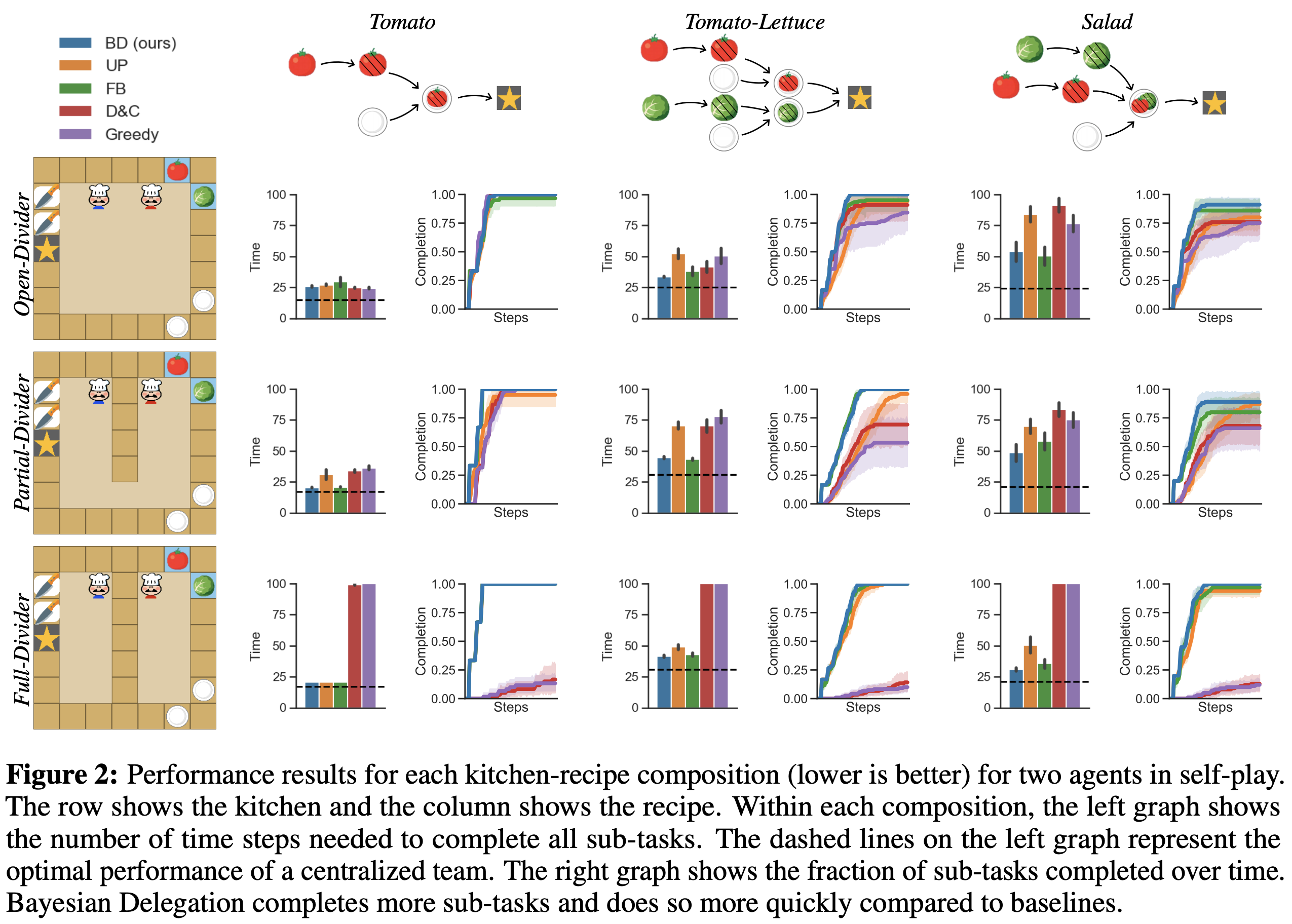 Performance results for each recipe composition for two agents. [[source](https://arxiv.org/pdf/2003.11778.pdf)]