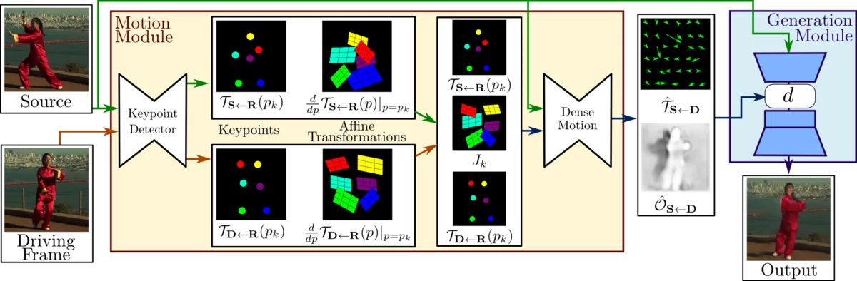 First Order Motion Model [from [paper](http://papers.nips.cc/paper/8935-first-order-motion-model-for-image-animation)]