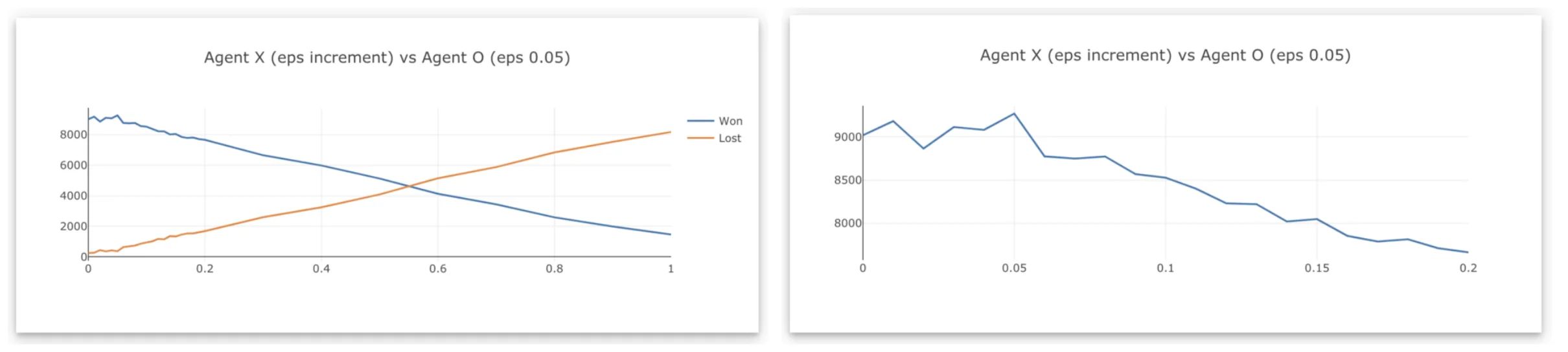 Number of games (out of 10,000) won by agent X on different epsilon-greedy value