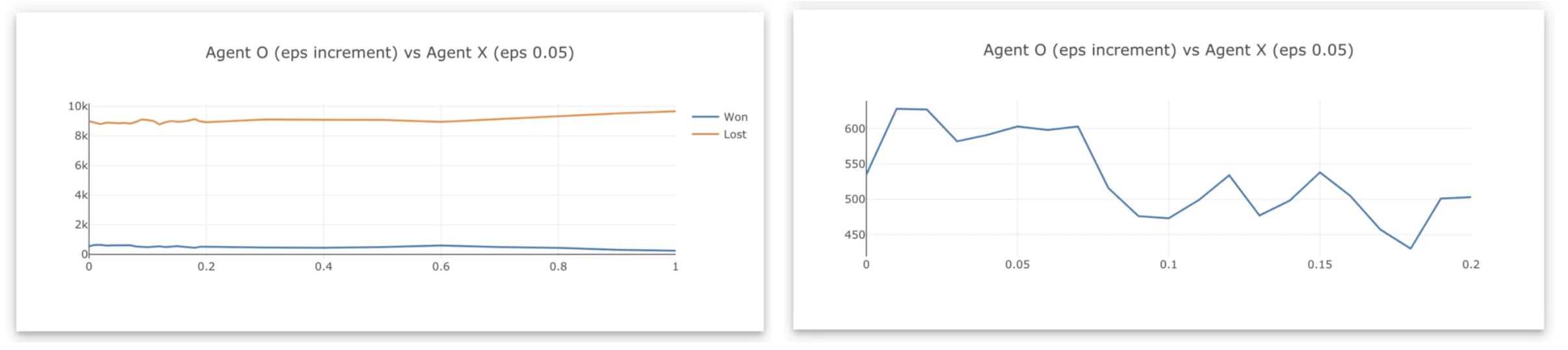 Number of games won by agent O on different epsilon-greedy value