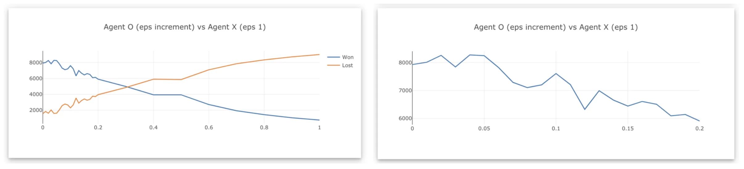 Number of games won by agent O on different epsilon-greedy value, where agent X play randomly