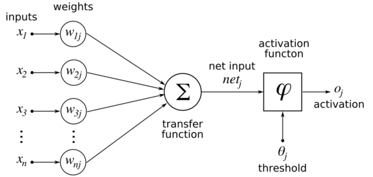 An artificial neuron is a mathematical function conceived as a model of biological neurons [[wikipedia](https://en.wikipedia.org/wiki/Artificial_neuron)]