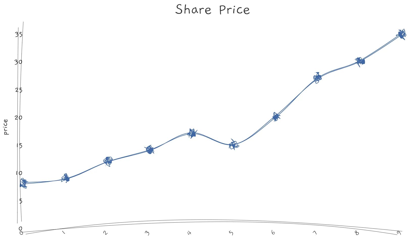 Line charts can show you trends over time