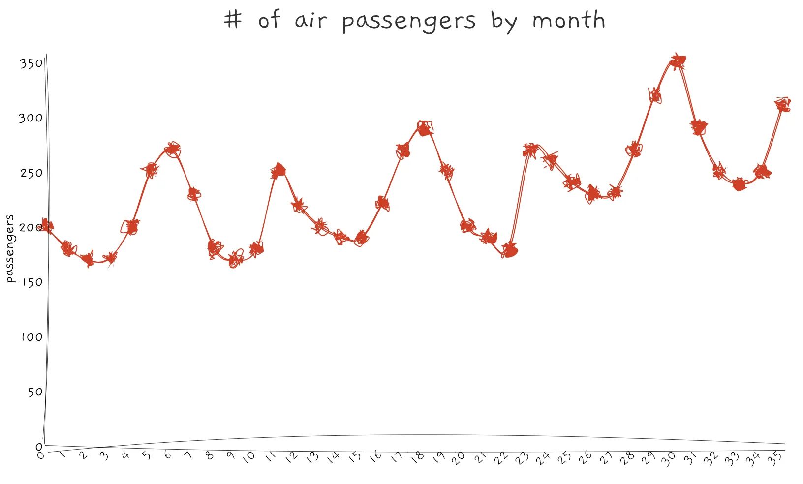 Line charts can show you trends over time