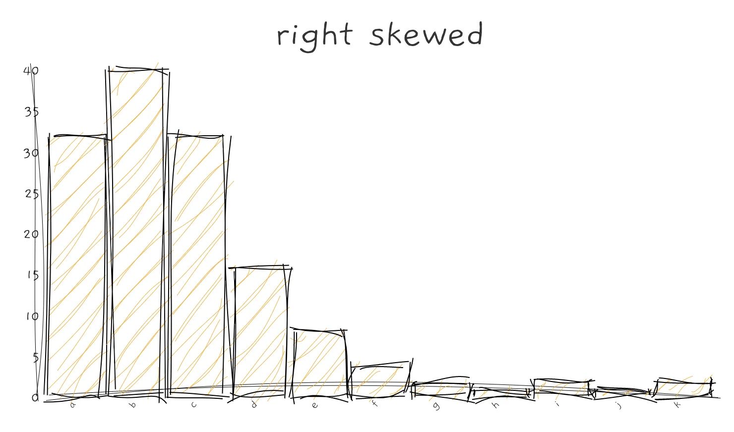 Bar charts are useful for visualising distributions