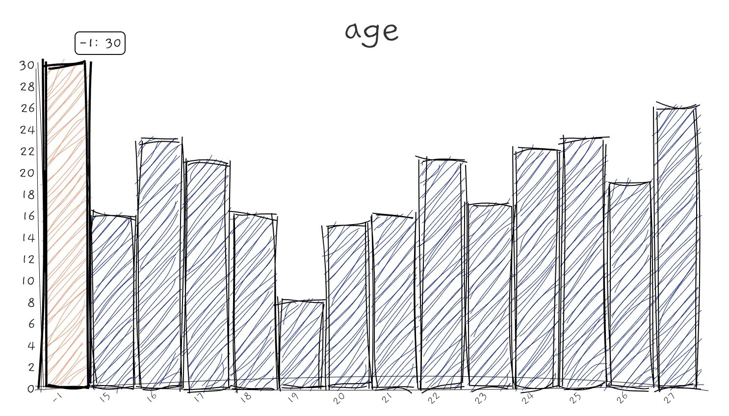 Left: a number of houses with humongous floor area at the right-most bar. Right: a number of people with -1 age.