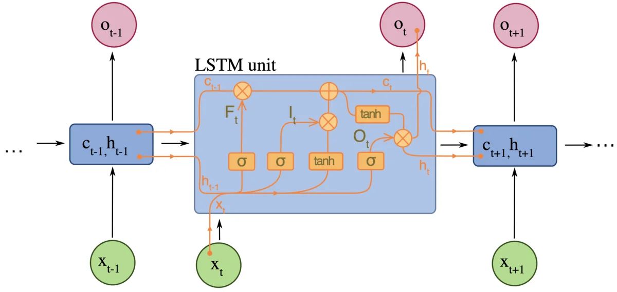 Long Short Term Memory [[source](https://en.wikipedia.org/wiki/Recurrent_neural_network)]