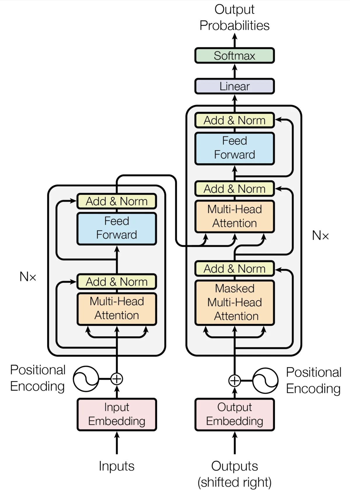 The Transformer model architecture. [[source](https://arxiv.org/abs/1706.03762)]