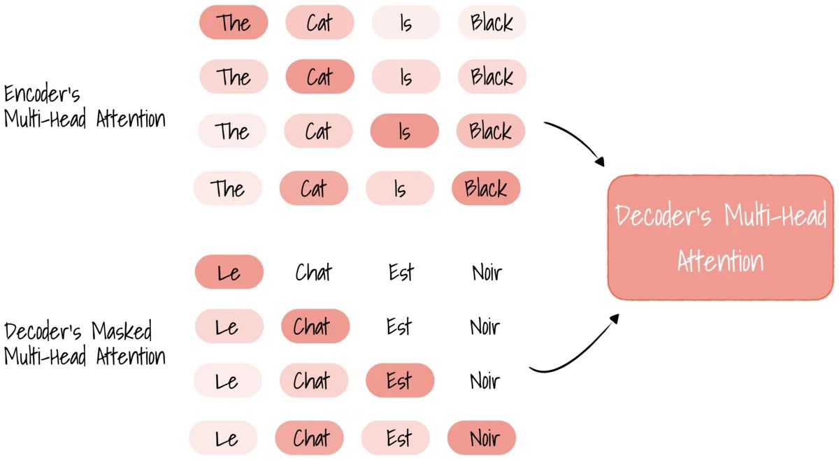 Input Attention vectors into the Decoder’s Multi-Head Attention