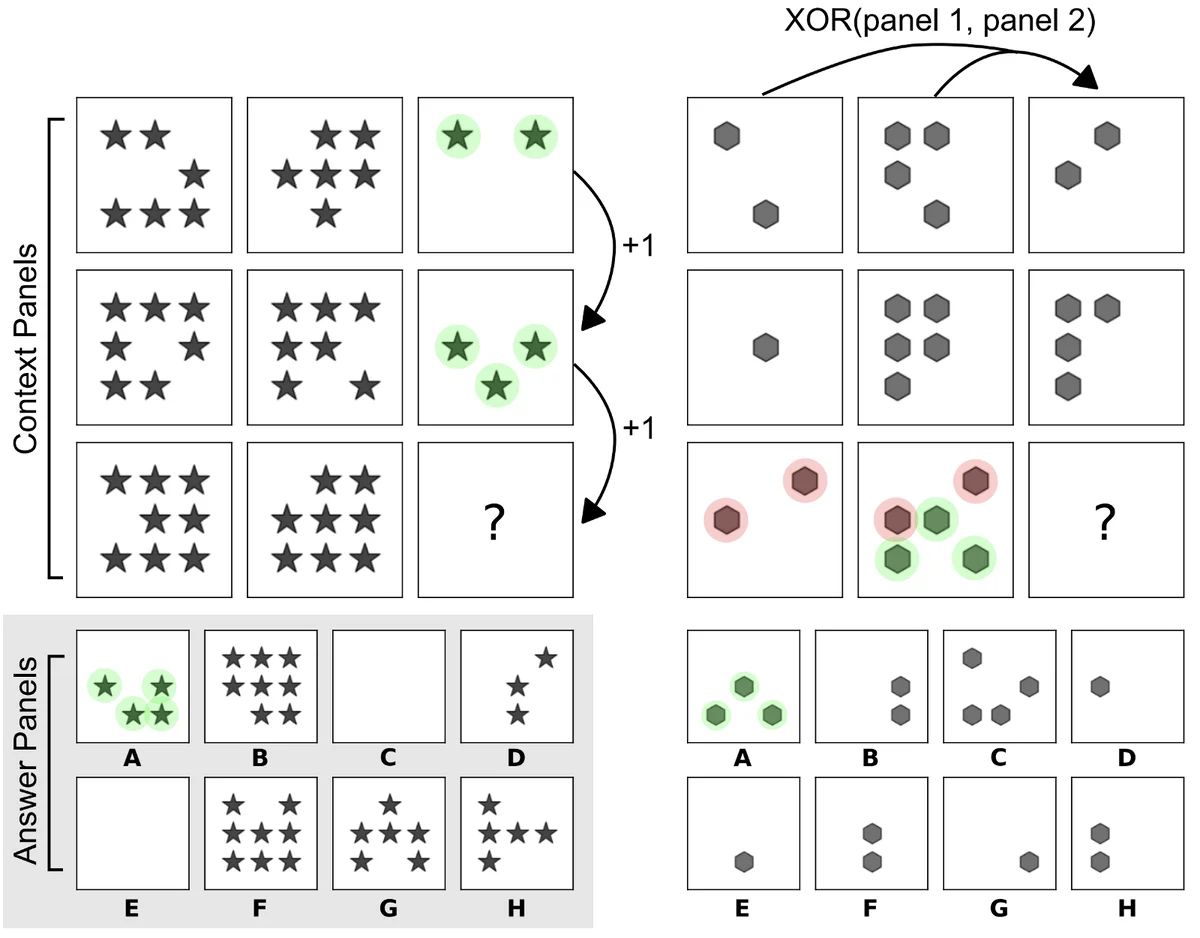 2 Raven-style Progressive Matrices questions on 1) arithmetic progression and 2) n XOR relation. “A” is the correct choice for both. [source [paper](https://arxiv.org/abs/1807.04225)]