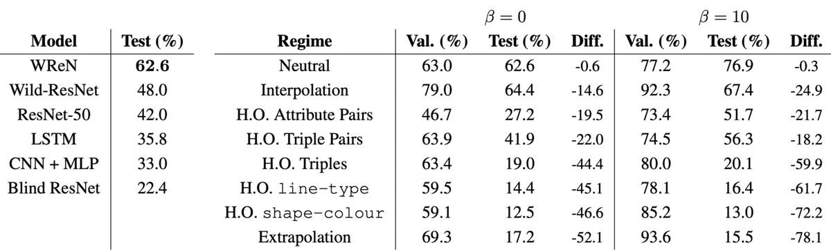 Left: Performance of all models. Right: Generalization performance of the WReN model on different generalization regimes. [source [paper](https://arxiv.org/abs/1807.04225)]