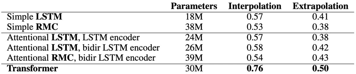 Models’ accuracy of predicting the right answers. [source [paper](https://arxiv.org/abs/1904.01557)]