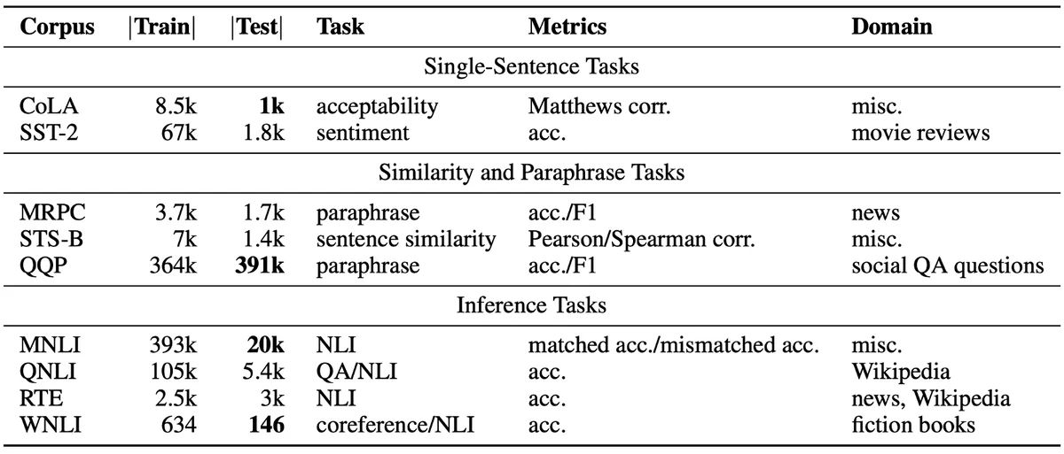 Tasks’ descriptions and statistics. [source [paper](https://arxiv.org/abs/1804.07461)]