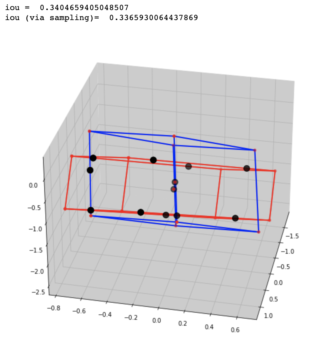 Screenshots of the IoU between 2 objects, taken from the [notebook](https://github.com/google-research-datasets/Objectron/blob/master/notebooks/3D_IOU.ipynb)