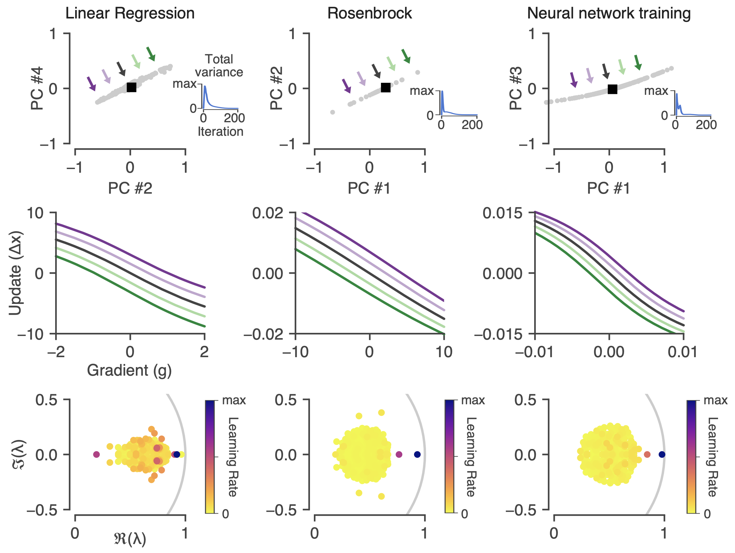 Momentum in learned optimizers. Top row: Projection of the optimizer state around a convergence point. Middle row: Visualization of the update functions along the slow mode of the dynamics. Bottom row: Eigenvalues of the linearized optimizer dynamics at the convergence fixed point plotted in the complex plane. [[source](https://arxiv.org/pdf/2011.02159.pdf)]