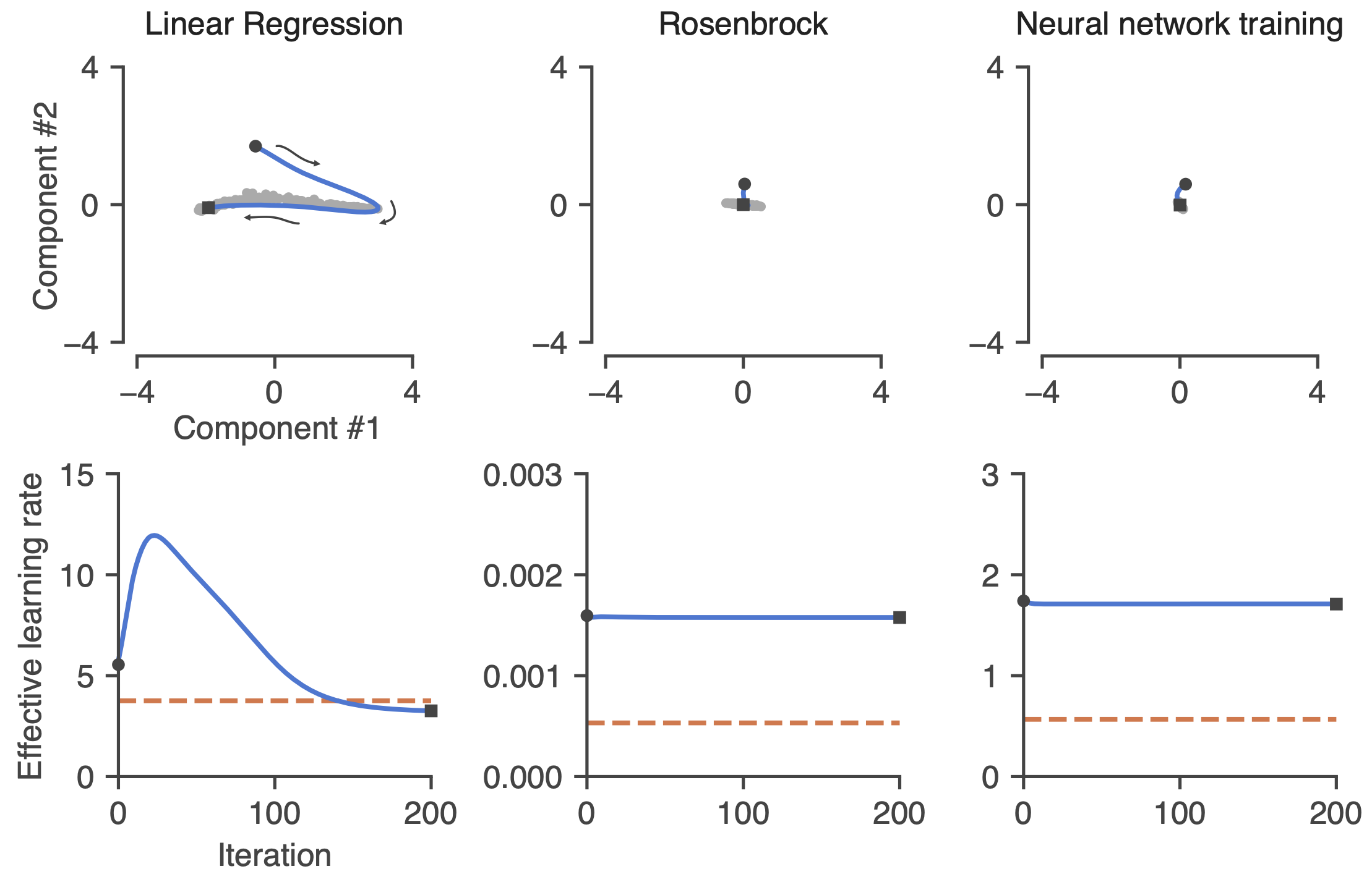 Learning rate schedules mediated by autonomous dynamics. Top row: Low-dimensional projection of the dynamics of the learned optimizer in response to zero gradients (no input). These autonomous dynamics allow the system to learn a learning rate schedule. Bottom row: Effective learning rate as a function of iteration during the autonomous trajectories in the top row. [[source](https://arxiv.org/pdf/2011.02159.pdf)]