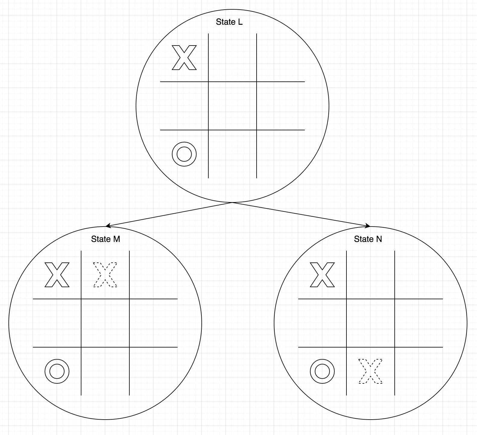 Fig 4: State M has a higher value than state N