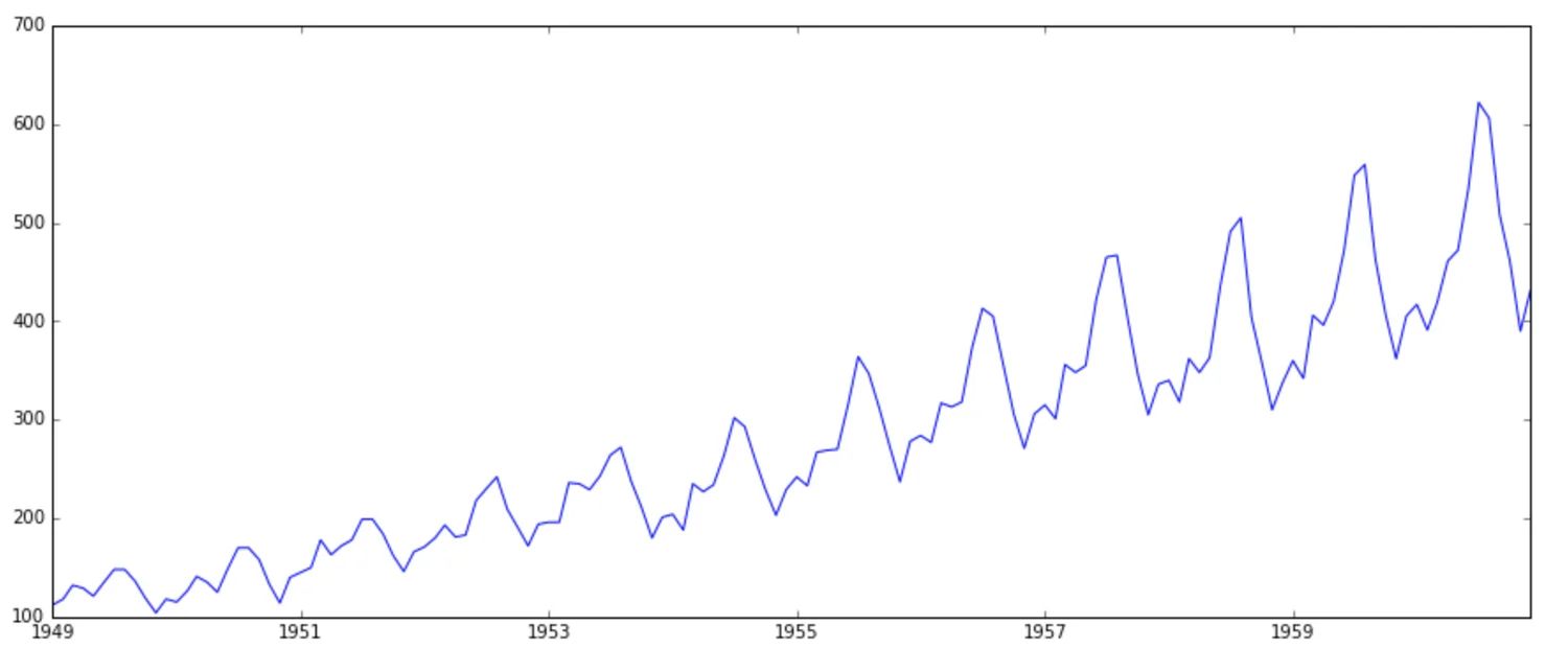 Left: number of air passengers over the years. Right: predicted Microsoft share price on the next day.