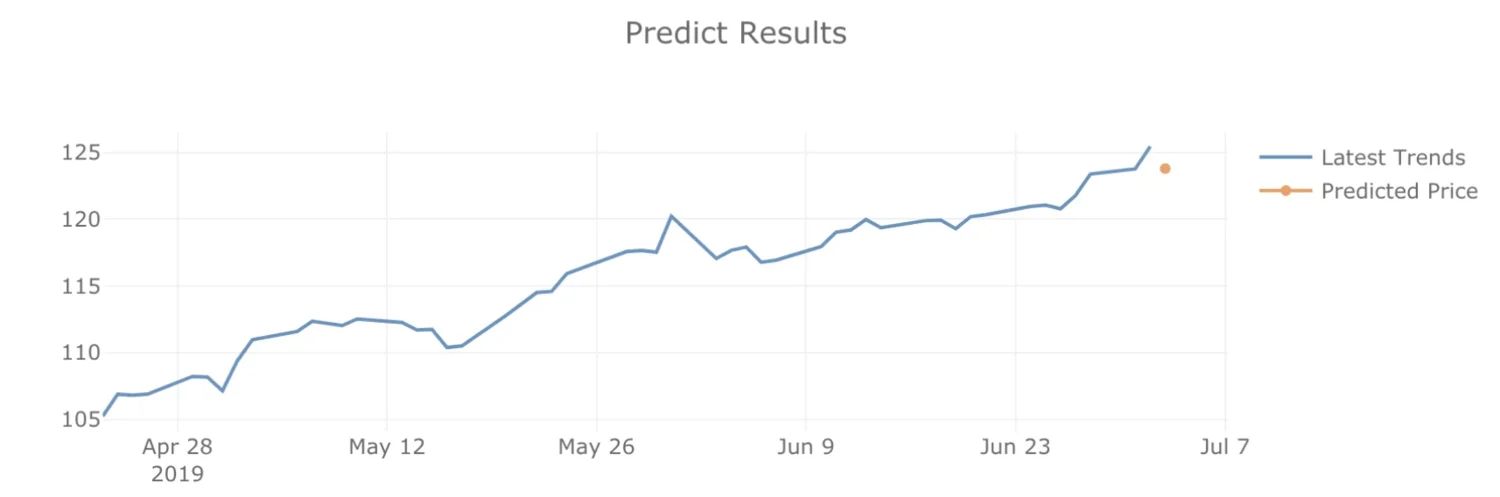 Left: number of air passengers over the years. Right: predicted Microsoft share price on the next day.