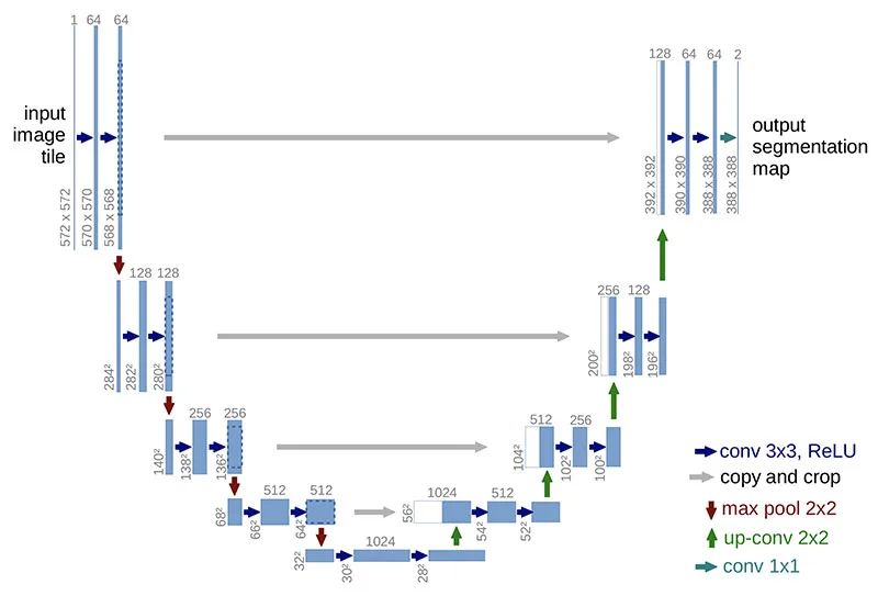 UNet architecture