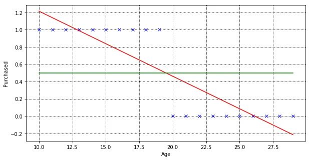 Linear regression model, showing best fit line for the training dataset