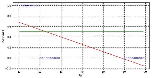 Linear regression model on 30 customers