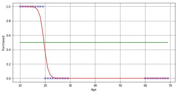 Logistic regression model on the same training dataset