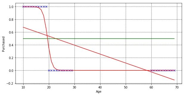 Both the linear and the logistic regression line